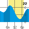 Altoona tide chart for Monday, March 22, 2021
