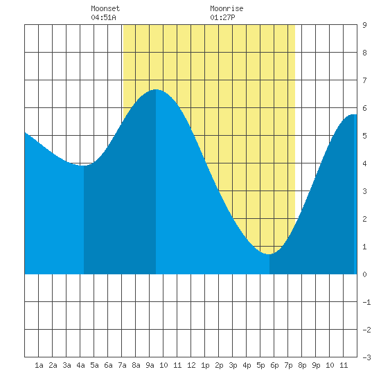 Altoona tide chart for Tuesday, March 23, 2021