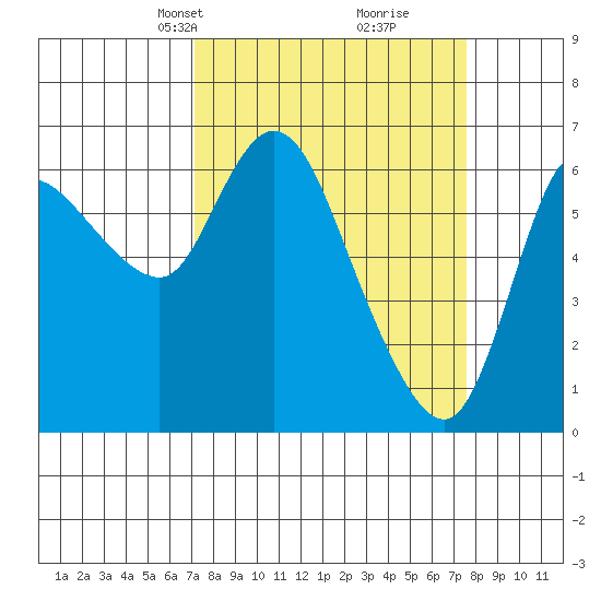 Altoona tide chart for Wednesday, March 24, 2021