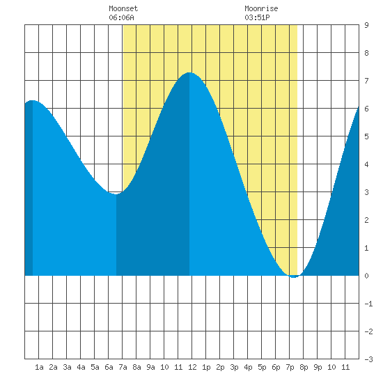 Altoona tide chart for Thursday, March 25, 2021