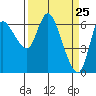 Altoona tide chart for Thursday, March 25, 2021