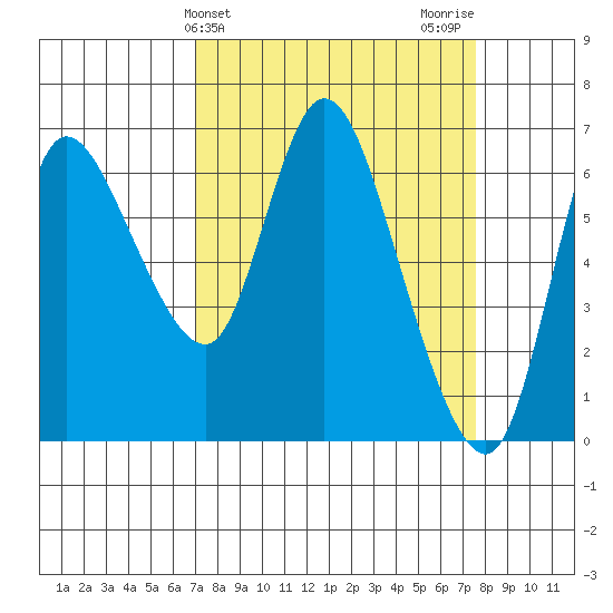 Altoona tide chart for Friday, March 26, 2021