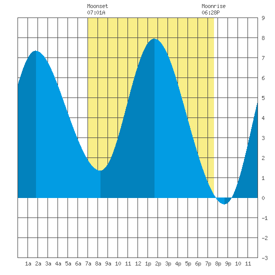 Altoona tide chart for Saturday, March 27, 2021