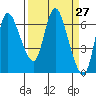 Altoona tide chart for Saturday, March 27, 2021