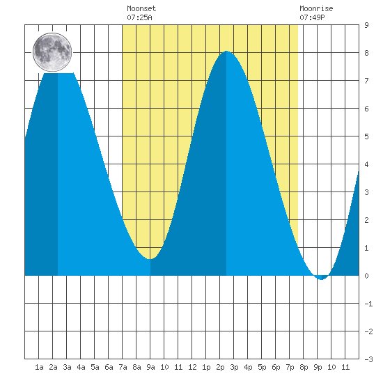 Altoona tide chart for Sunday, March 28, 2021