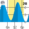 Altoona tide chart for Sunday, March 28, 2021