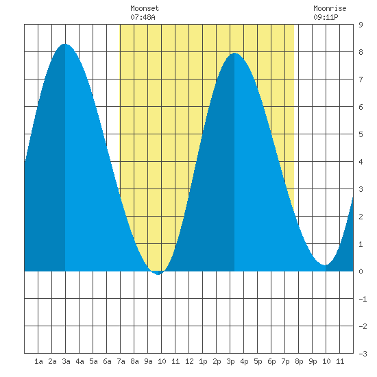 Altoona tide chart for Monday, March 29, 2021