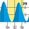 Altoona tide chart for Monday, March 29, 2021