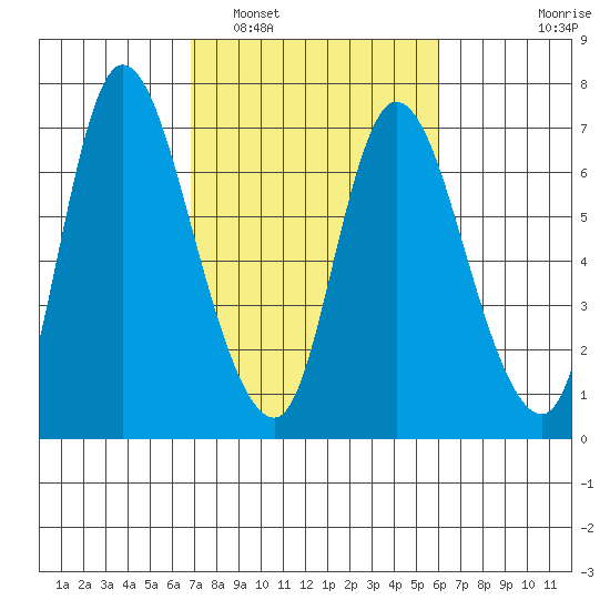 Altoona tide chart for Tuesday, March 2, 2021