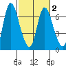 Altoona tide chart for Tuesday, March 2, 2021