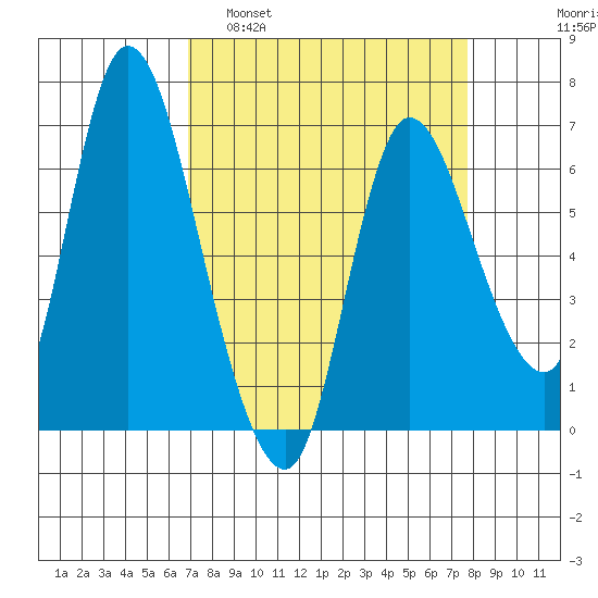 Altoona tide chart for Wednesday, March 31, 2021
