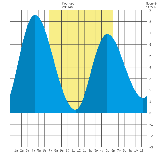 Altoona tide chart for Wednesday, March 3, 2021
