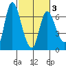 Altoona tide chart for Wednesday, March 3, 2021