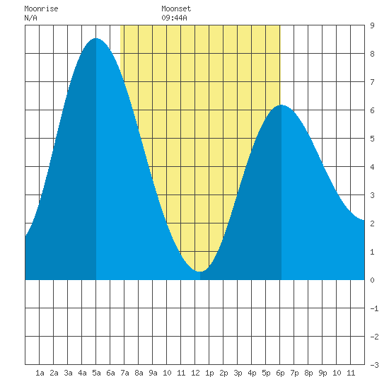Altoona tide chart for Thursday, March 4, 2021