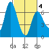 Altoona tide chart for Thursday, March 4, 2021