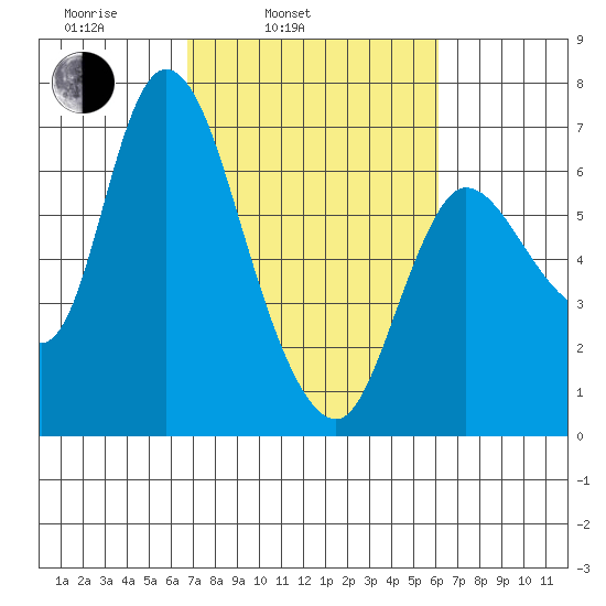 Altoona tide chart for Friday, March 5, 2021