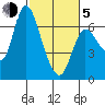 Altoona tide chart for Friday, March 5, 2021