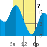 Altoona tide chart for Sunday, March 7, 2021