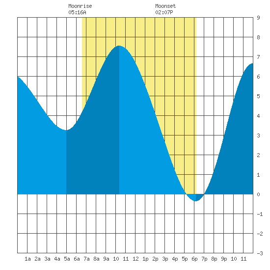 Altoona tide chart for Tuesday, March 9, 2021