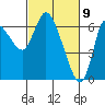 Altoona tide chart for Tuesday, March 9, 2021
