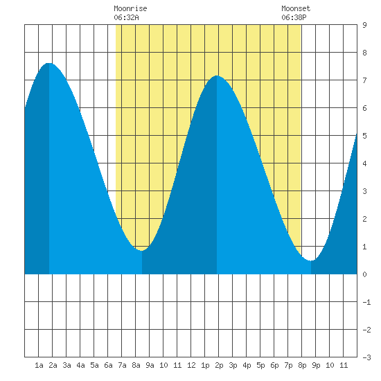 Altoona tide chart for Saturday, April 10, 2021