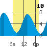 Altoona tide chart for Saturday, April 10, 2021