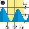 Altoona tide chart for Sunday, April 11, 2021