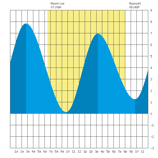 Altoona tide chart for Monday, April 12, 2021