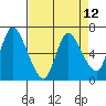 Altoona tide chart for Monday, April 12, 2021