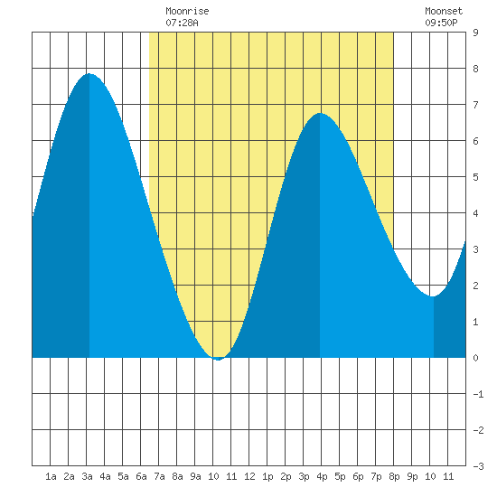 Altoona tide chart for Tuesday, April 13, 2021