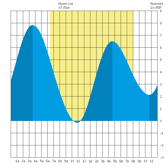 Altoona tide chart for Wednesday, April 14, 2021