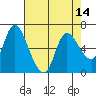 Altoona tide chart for Wednesday, April 14, 2021