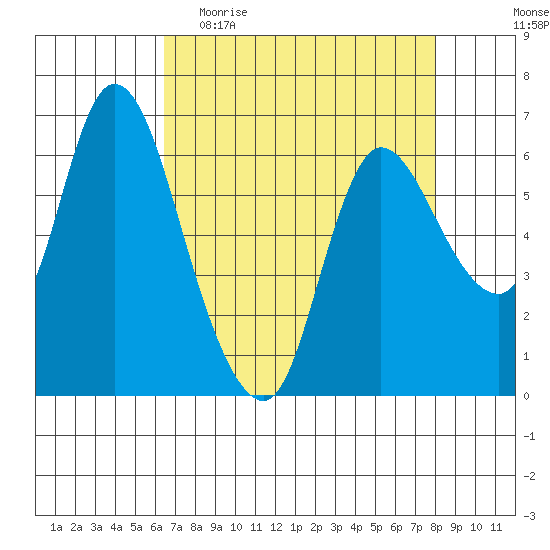 Altoona tide chart for Thursday, April 15, 2021