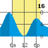 Altoona tide chart for Friday, April 16, 2021