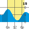Altoona tide chart for Monday, April 19, 2021