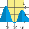 Altoona tide chart for Thursday, April 1, 2021