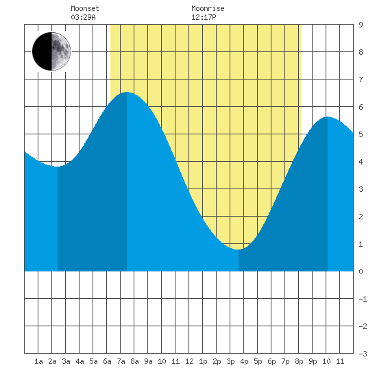 Altoona tide chart for Tuesday, April 20, 2021