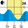 Altoona tide chart for Tuesday, April 20, 2021
