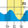 Altoona tide chart for Wednesday, April 21, 2021