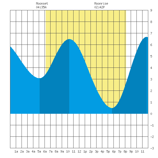 Altoona tide chart for Thursday, April 22, 2021
