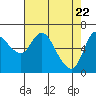 Altoona tide chart for Thursday, April 22, 2021