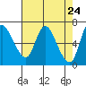 Altoona tide chart for Saturday, April 24, 2021
