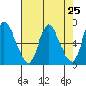 Altoona tide chart for Sunday, April 25, 2021