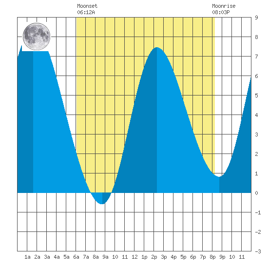 Altoona tide chart for Monday, April 26, 2021