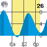 Altoona tide chart for Monday, April 26, 2021