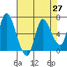 Altoona tide chart for Tuesday, April 27, 2021