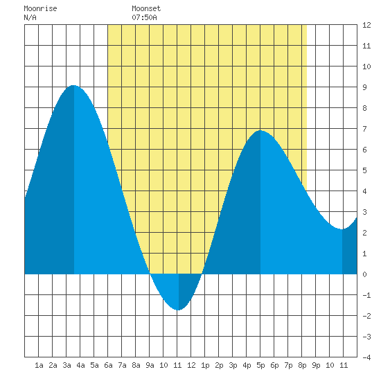 Altoona tide chart for Thursday, April 29, 2021