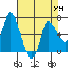 Altoona tide chart for Thursday, April 29, 2021