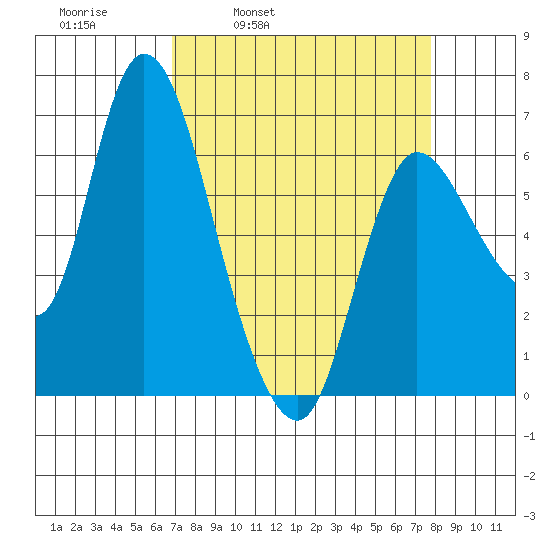 Altoona tide chart for Friday, April 2, 2021