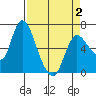 Altoona tide chart for Friday, April 2, 2021